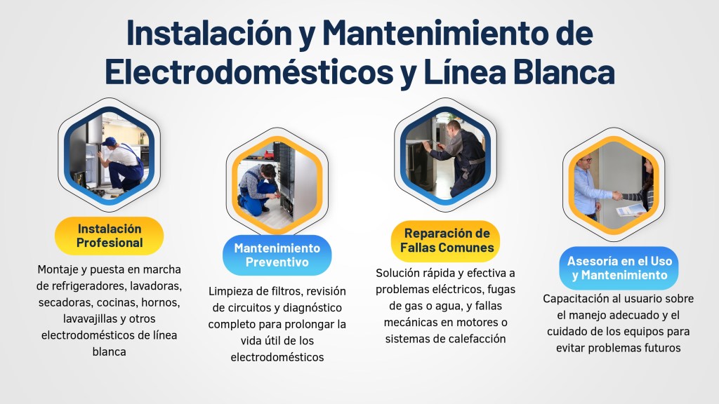 Imágenes que detallan los servicios de Instalación y Mantenimiento de Electrodomésticos y Línea Blanca (refrigeradores, lavadoras, cocinas). Incluye reparación de fugas, fallas mecánicas y asesoría de uso al cliente.